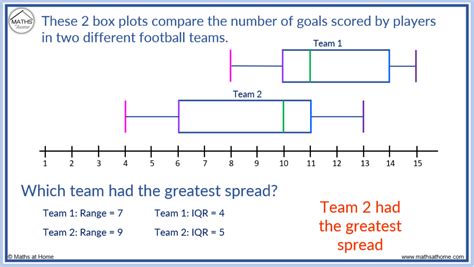 how do you compare distributions of box plots|box plot comparing two groups.